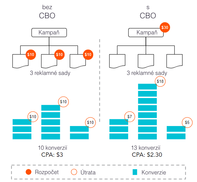 Optimalizácia rozpočtu kampane Optimalizácia rozpočtu kampane