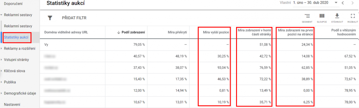 Statistiky aukcí Míra vyšší pozice, míra zobrazení v horní části stránky, míra zobrazení na první pozici na stránce
