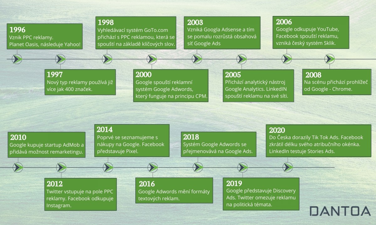 Historie PPC v datech