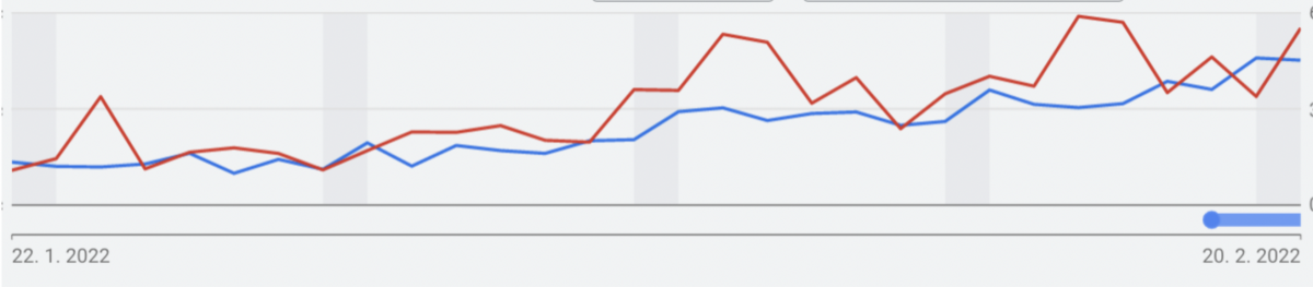 Graf Performance kampaní za 30 dní Graf Performance kampaní za 30 dní