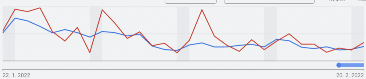 Graf Google Nákupů po zavedení Performance kampaní